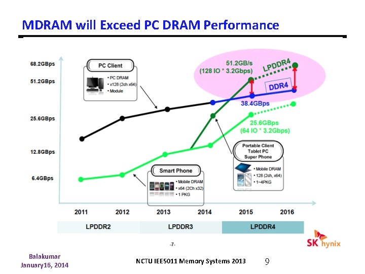 MDRAM will Exceed PC DRAM Performance Balakumar January 16, 2014 NCTU IEE 5011 Memory