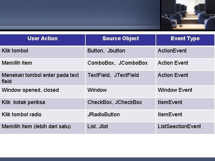User Action Source Object Event Type Klik tombol Button, Jbutton Action. Event Memilih Item
