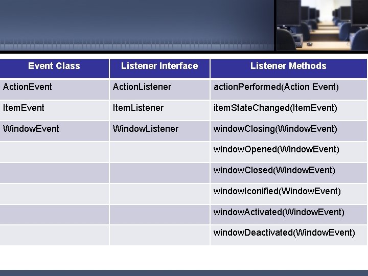 Event Class Listener Interface Listener Methods Action. Event Action. Listener action. Performed(Action Event) Item.