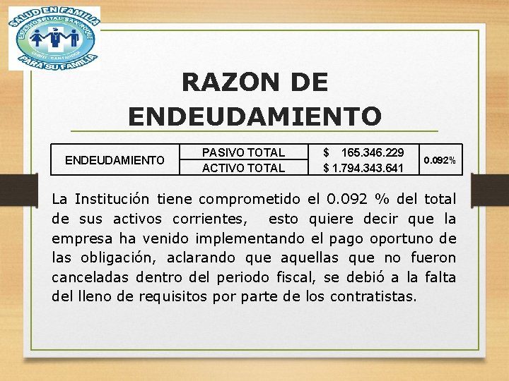 RAZON DE ENDEUDAMIENTO PASIVO TOTAL ACTIVO TOTAL $ 165. 346. 229 $ 1. 794.