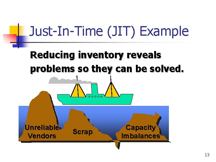 Just-In-Time (JIT) Example Reducing inventory reveals problems so they can be solved. Unreliable Vendors