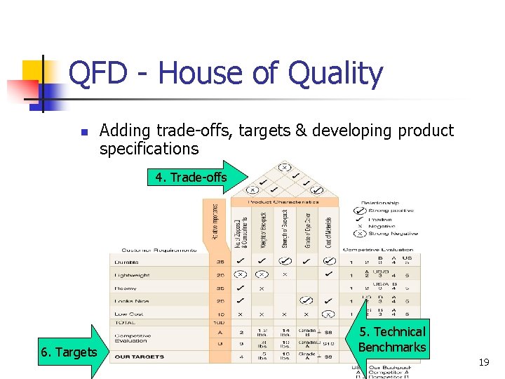 QFD - House of Quality n Adding trade-offs, targets & developing product specifications 4.