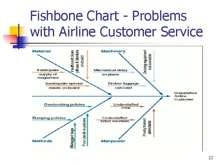 Fishbone Chart - Problems with Airline Customer Service 22 