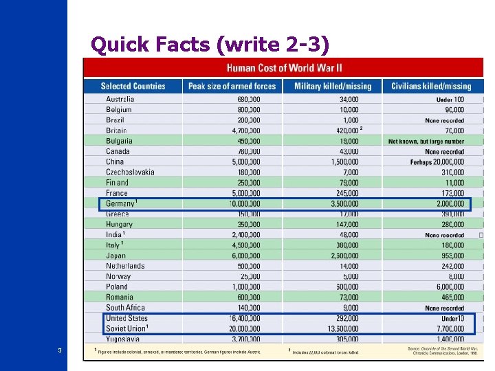 Quick Facts (write 2 -3) B. Human Costs 3 