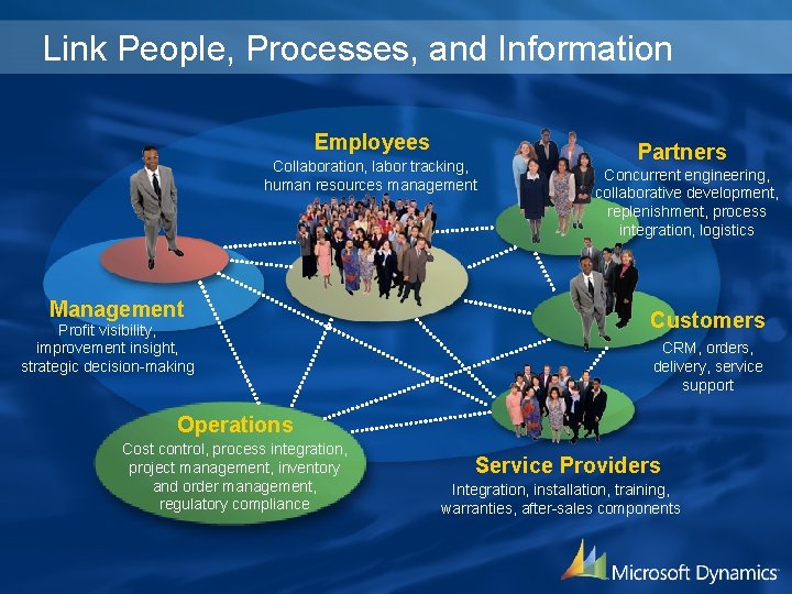 Link People, Processes, and Information Employees Collaboration, labor tracking, human resources management Management Profit