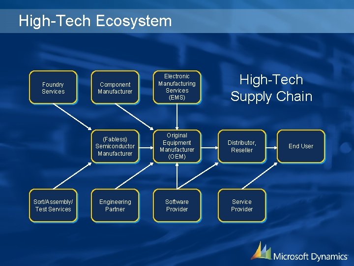 High-Tech Ecosystem Foundry Services Sort/Assembly/ Test Services High-Tech Supply Chain Component Manufacturer Electronic Manufacturing