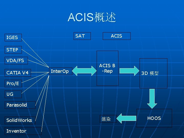 ACIS概述 SAT IGES ACIS STEP VDA/FS CATIA V 4 Inter. Op ACIS B -Rep