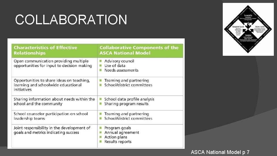 COLLABORATION ASCA National Model p 7 