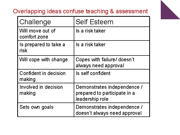 Overlapping ideas confuse teaching & assessment Challenge Self Esteem Will move out of comfort