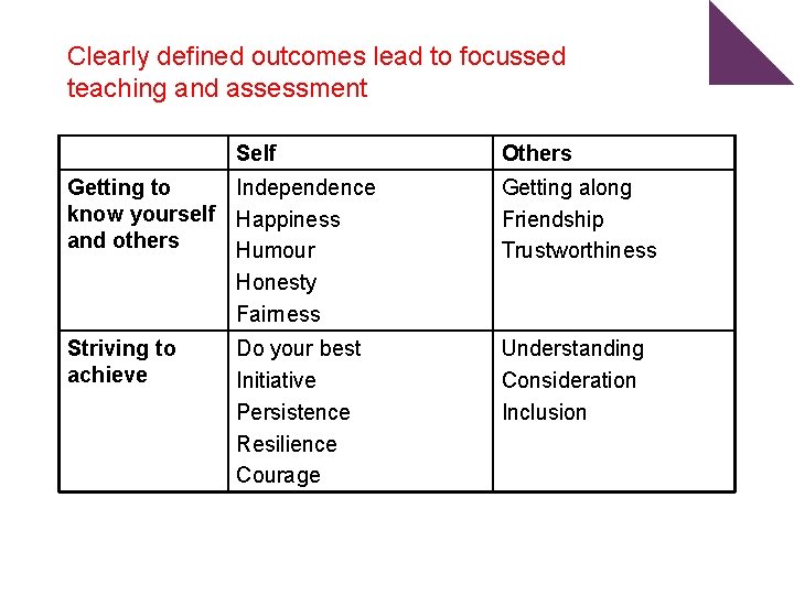 Clearly defined outcomes lead to focussed teaching and assessment Self Others Getting to Independence
