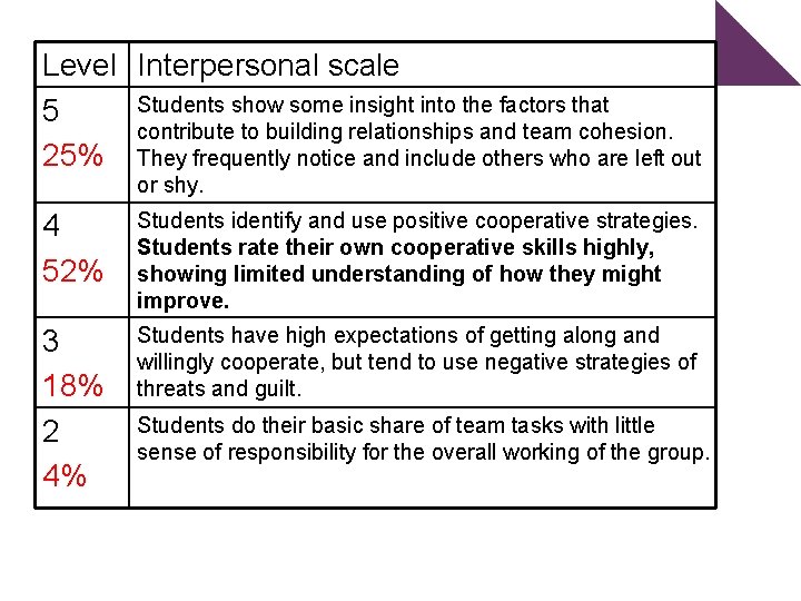 Level Interpersonal scale Students show some insight into the factors that 5 contribute to