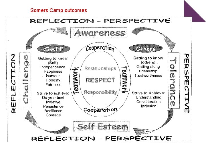 Somers Camp outcomes 