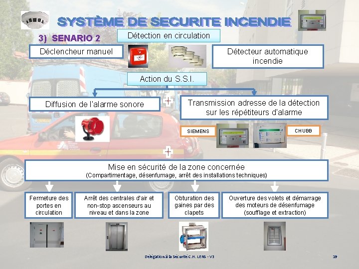 Détection en circulation 3) SENARIO 2 Déclencheur manuel Détecteur automatique incendie Action du S.