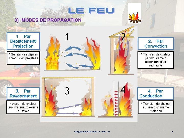 3) MODES DE PROPAGATION 1. Par Déplacement/ Projection 2. Par Convection * Substances déjà