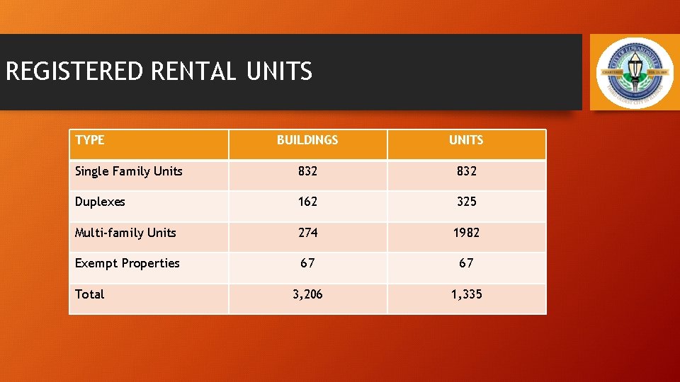 REGISTERED RENTAL UNITS TYPE BUILDINGS UNITS Single Family Units 832 Duplexes 162 325 Multi-family