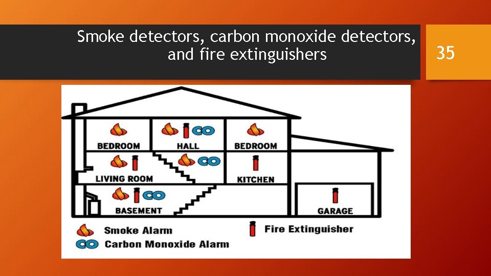 Smoke detectors, carbon monoxide detectors, and fire extinguishers 35 