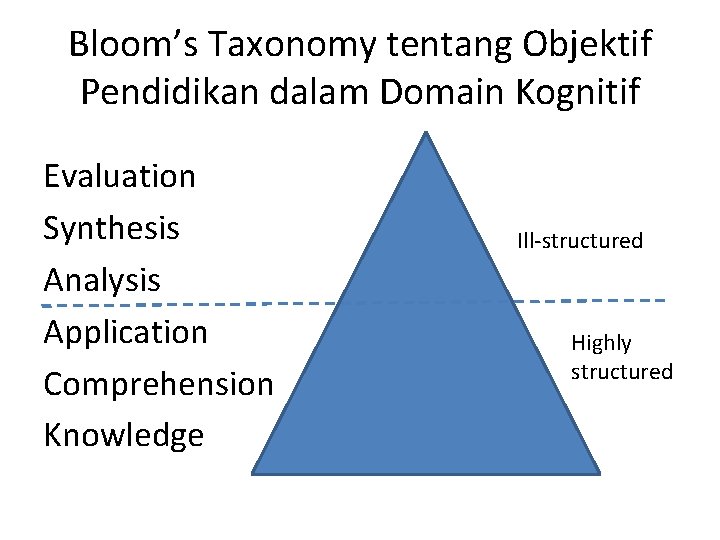 Bloom’s Taxonomy tentang Objektif Pendidikan dalam Domain Kognitif Evaluation Synthesis Analysis Application Comprehension Knowledge