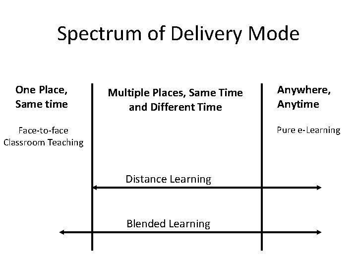 Spectrum of Delivery Mode One Place, Same time Multiple Places, Same Time and Different