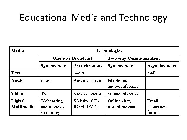 Educational Media and Technology Media Technologies One-way Broadcast Synchronous Text Asynchronous Two-way Communication Synchronous