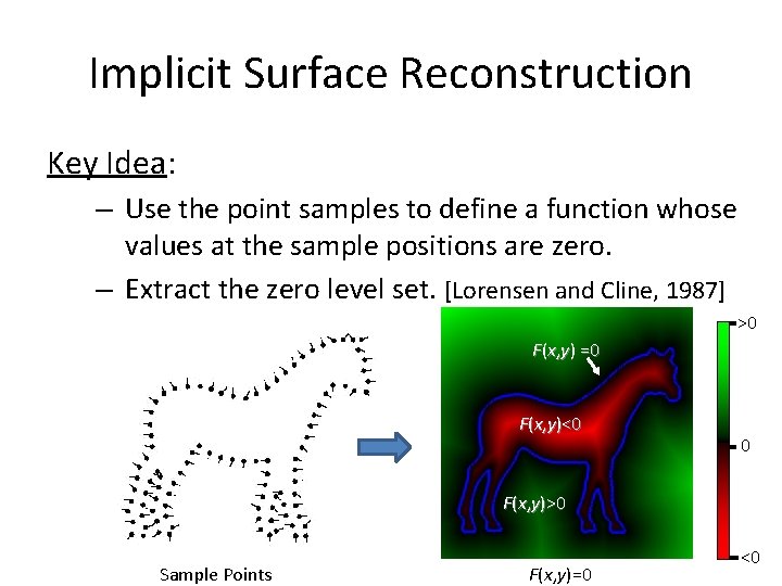 Implicit Surface Reconstruction Key Idea: – Use the point samples to define a function Implicit Surface Reconstruction Key Idea: – Use the point samples to define a function