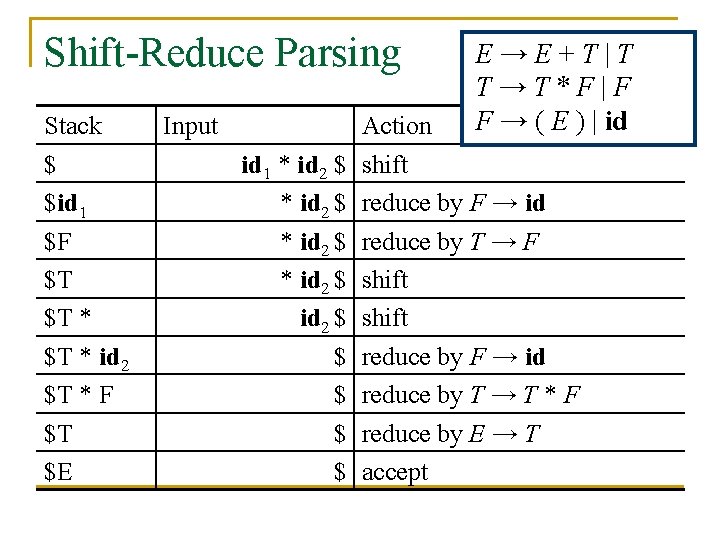 Shift-Reduce Parsing Stack $ $id 1 $F $T $T * id 2 $T *