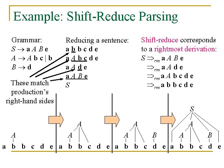 Example: Shift-Reduce Parsing Grammar: S a. ABe A Abc|b B d These match production’s