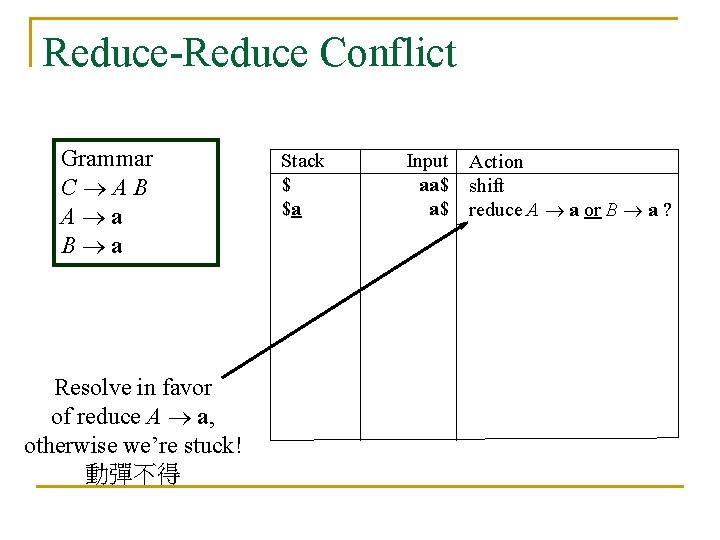 Reduce-Reduce Conflict Grammar C AB A a B a Resolve in favor of reduce