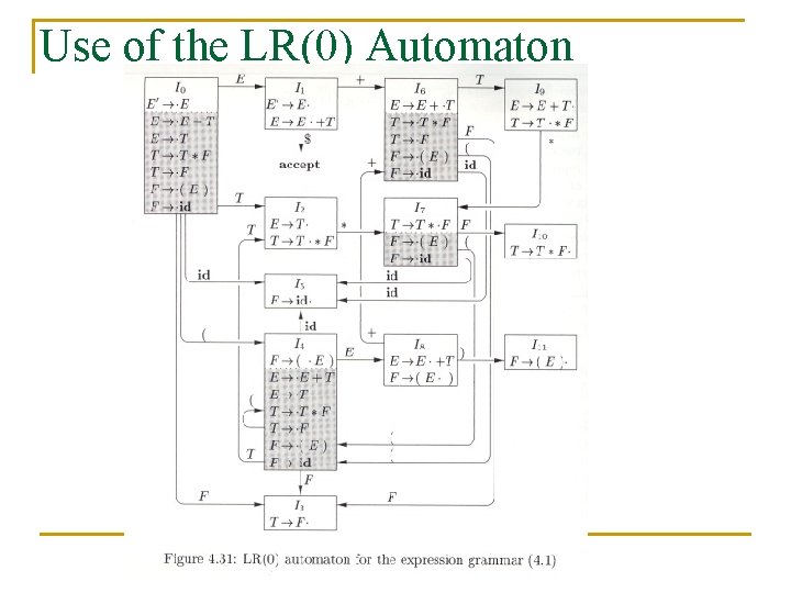 Use of the LR(0) Automaton 