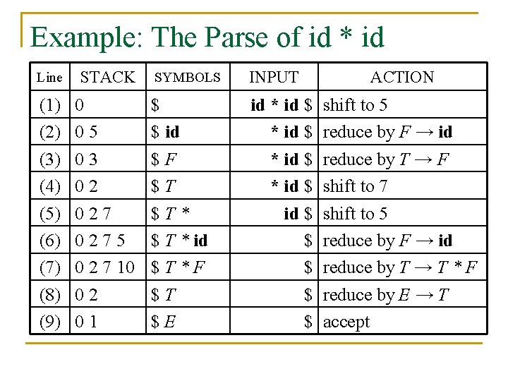 Example: The Parse of id * id Line STACK (1) (2) (3) (4) (5)