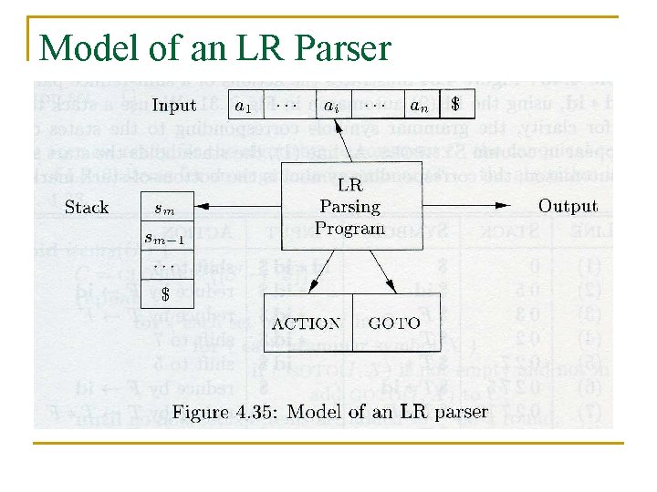 Model of an LR Parser 