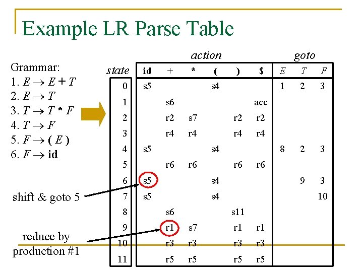 Example LR Parse Table Grammar: 1. E E + T 2. E T 3.