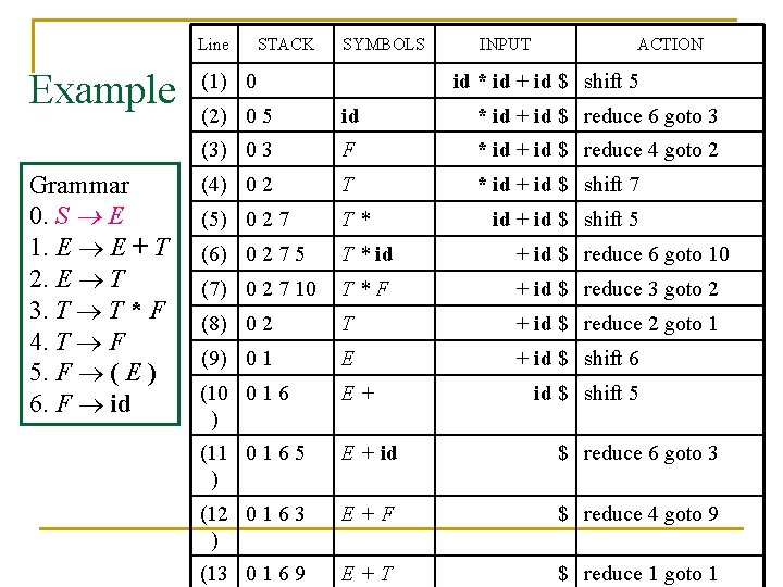 Line Example Grammar 0. S E 1. E E + T 2. E T