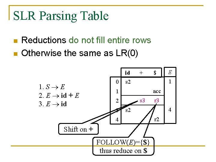 SLR Parsing Table n n Reductions do not fill entire rows Otherwise the same