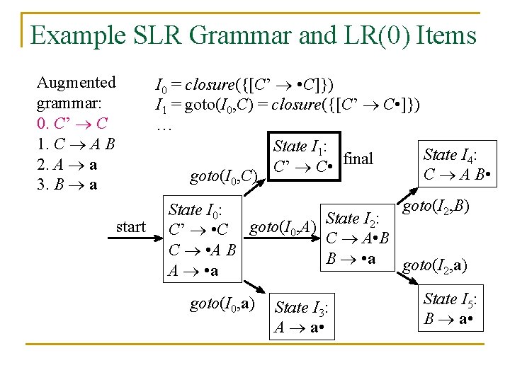 Example SLR Grammar and LR(0) Items I 0 = closure({[C’ • C]}) I 1