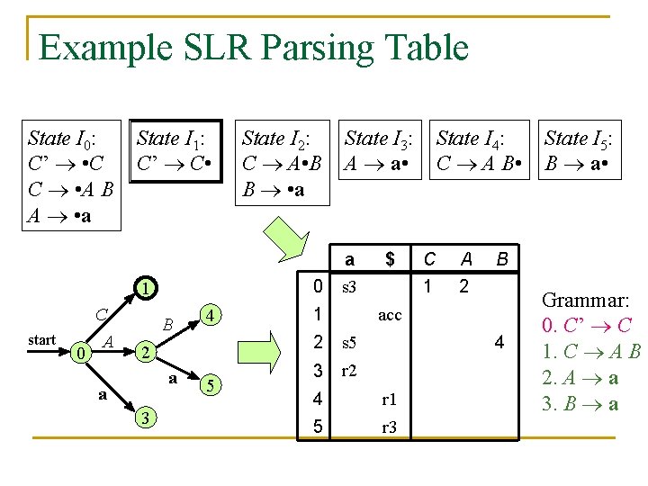 Example SLR Parsing Table State I 0: C’ • C C • A B