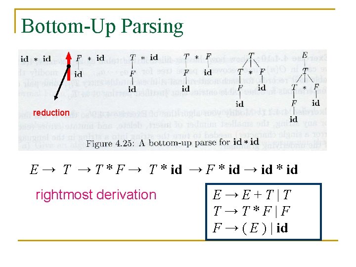 Bottom-Up Parsing reduction E → T * F → T * id → F