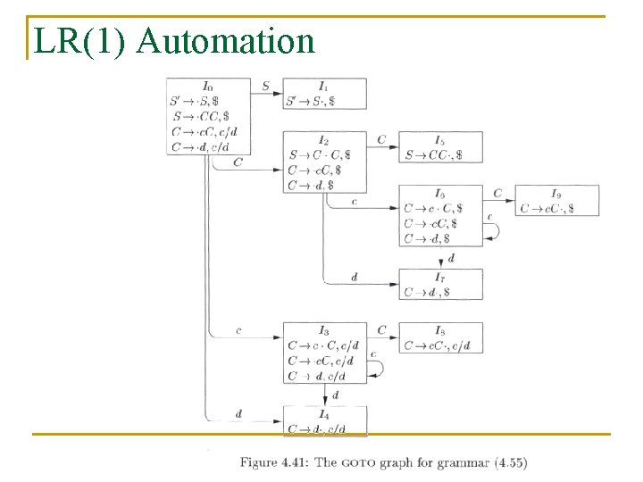 LR(1) Automation 