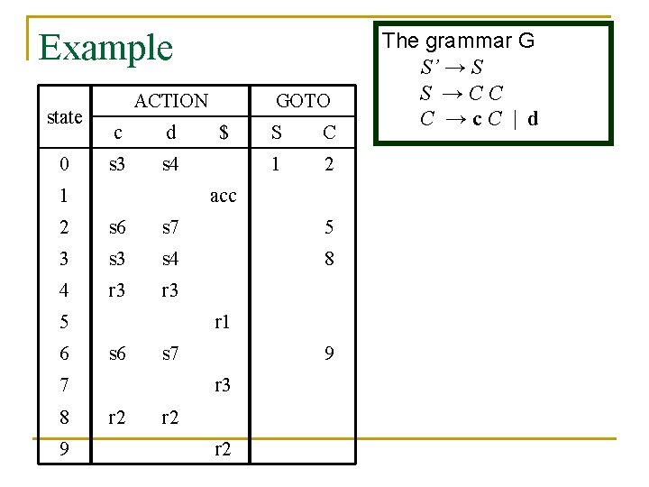 Example state 0 ACTION c d s 3 s 4 1 GOTO $ S