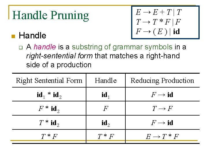 E→E+T|T T→T*F|F F → ( E ) | id Handle Pruning n Handle q