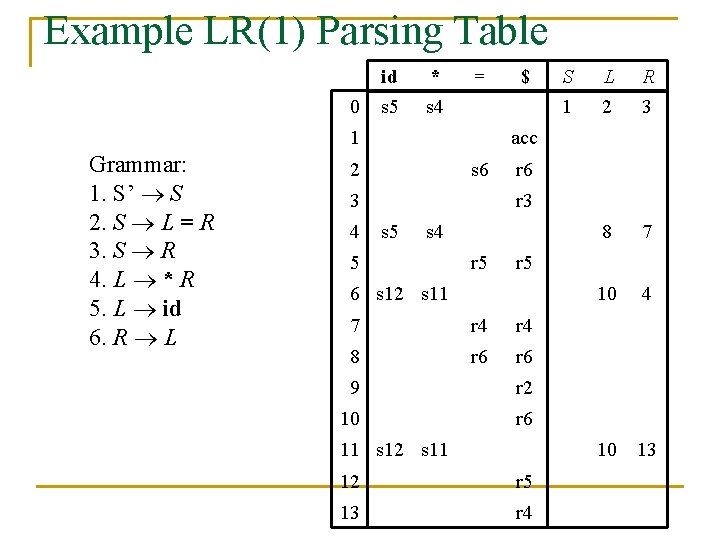 Example LR(1) Parsing Table 0 id * s 5 s 4 = 1 Grammar: