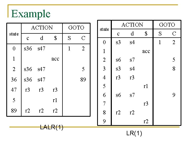 Example state 0 ACTION c d GOTO $ s 36 s 47 1 S