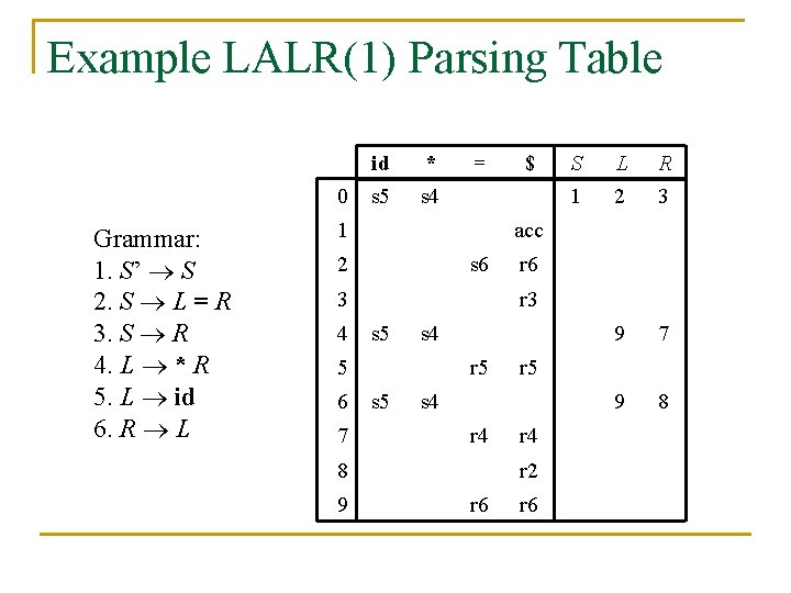 Example LALR(1) Parsing Table 0 Grammar: 1. S’ S 2. S L = R