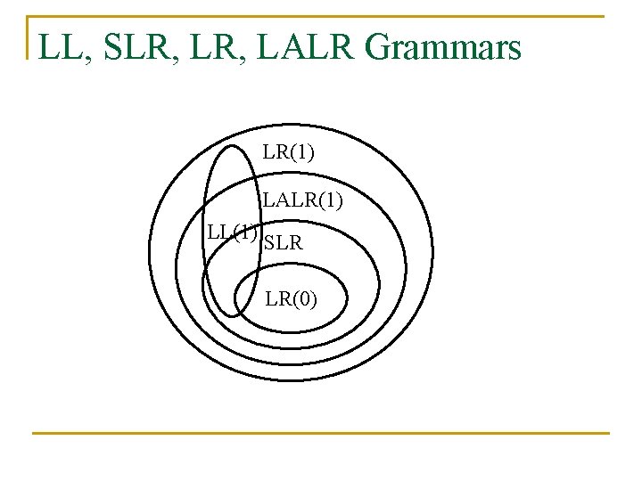 LL, SLR, LALR Grammars LR(1) LALR(1) LL(1) SLR LR(0) 