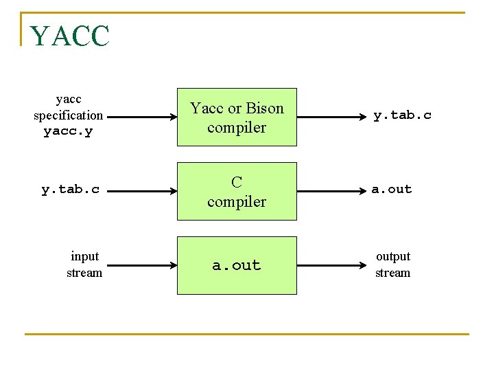 YACC yacc specification yacc. y Yacc or Bison compiler y. tab. c C compiler