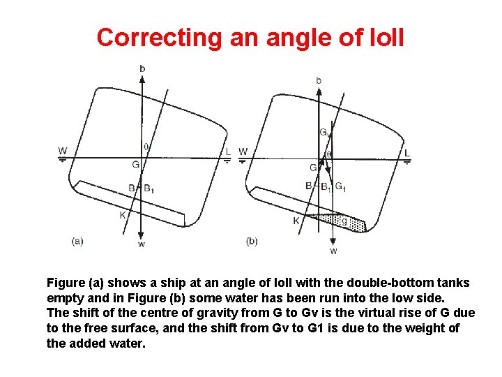 Correcting an angle of loll Figure (a) shows a ship at an angle of