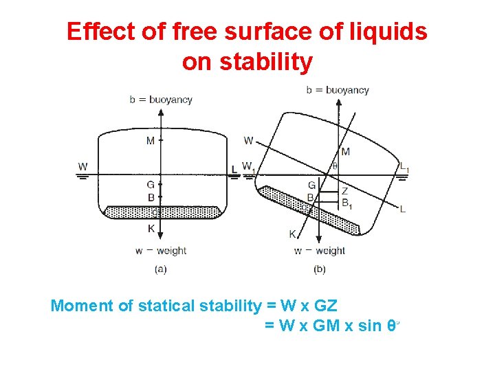 Effect of free surface of liquids on stability Moment of statical stability = W