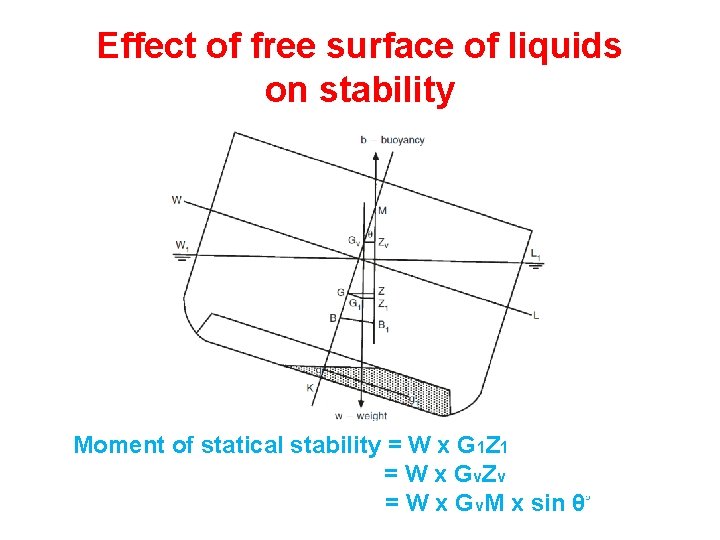 Effect of free surface of liquids on stability Moment of statical stability = W