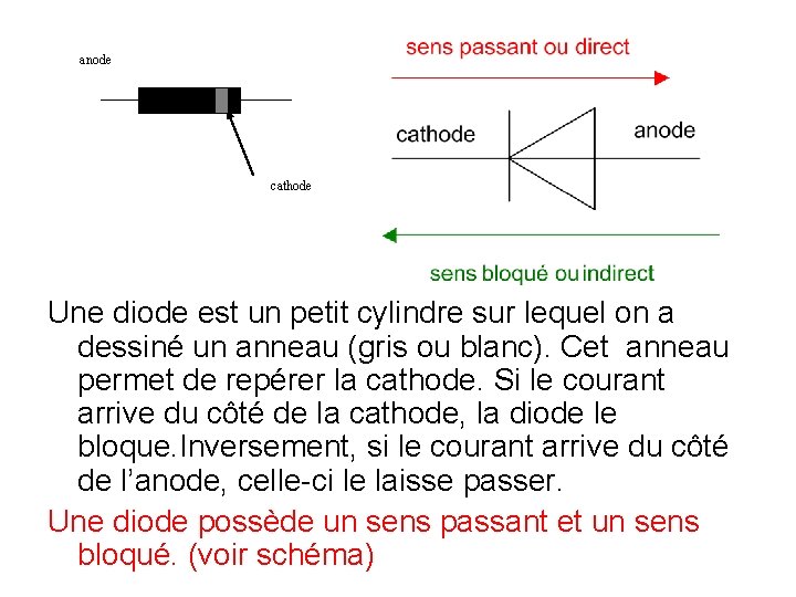 anode cathode Une diode est un petit cylindre sur lequel on a dessiné un