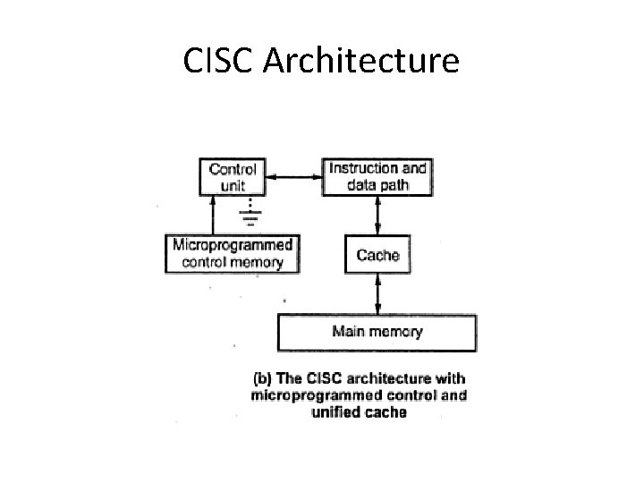 CISC Architecture 