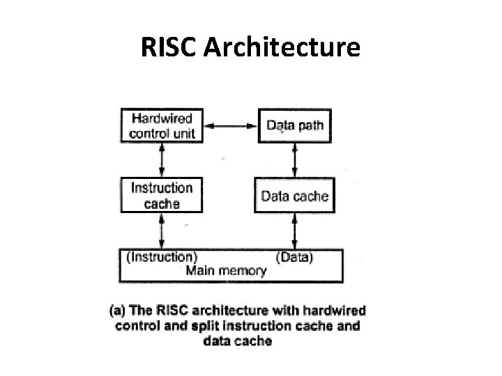 RISC Architecture 